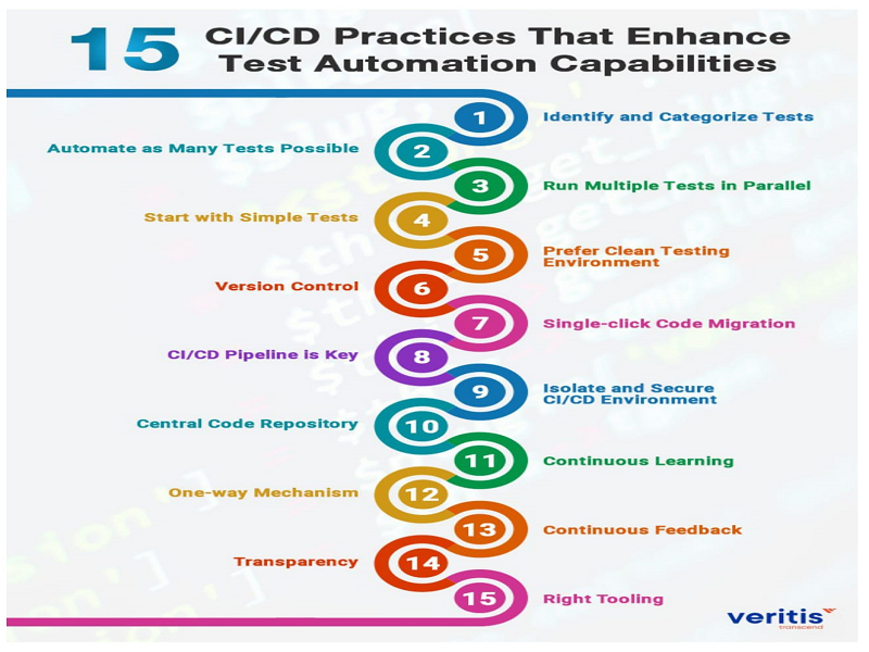 CI/CD In The Cloud: Best Practices For Faster, Safer Deployments 3 SHITTU CLOUD 3A